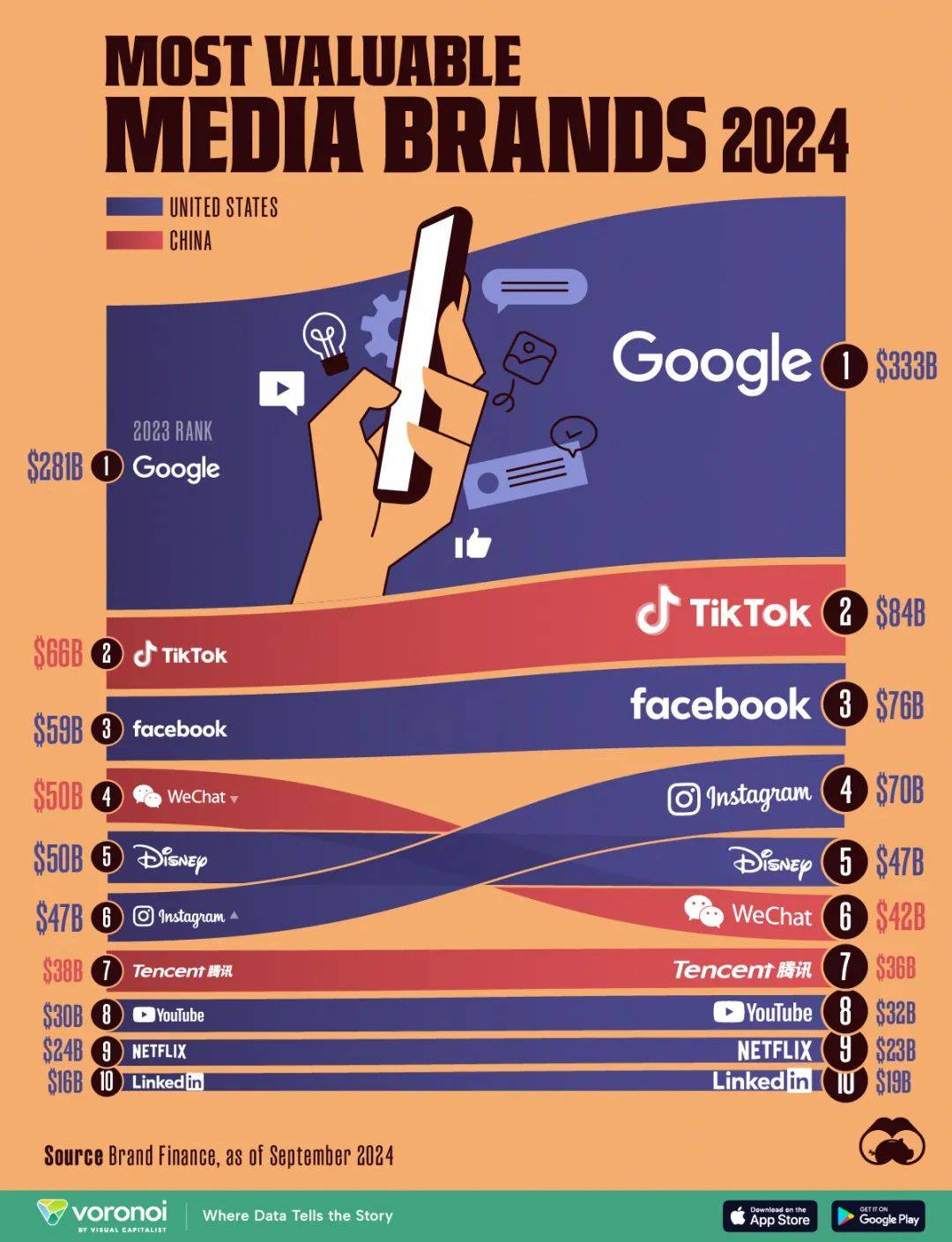 【图说】2024年全球最有价值的Top10媒体品牌：TikTok 排名第二、微信第六！