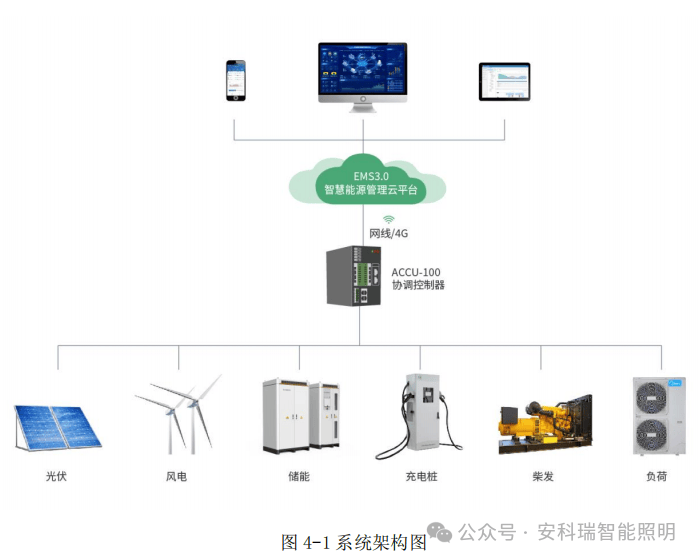 【产品中心】安科瑞 ACCU 储能控制器：企业微网的效能引擎解锁节能增效新势能