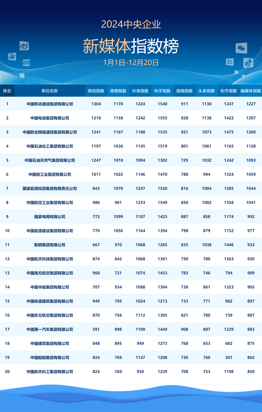 中国华电位列2024中国企业新媒体指数|利来老牌ag旗舰榜第34名