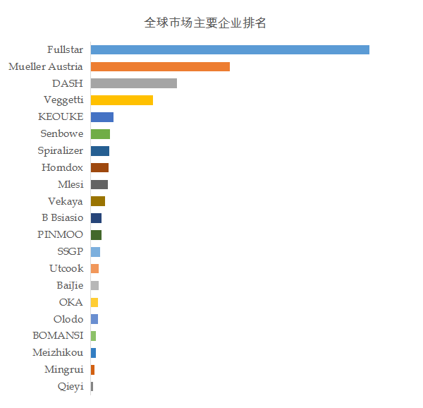 预计2030年全球蔬菜切片机市场规模将达到1306亿美元