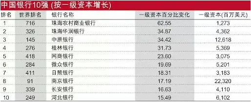 2023年全球银行1000强榜单发布中国四大行包揽前四席这家银行一级资本增长了626%