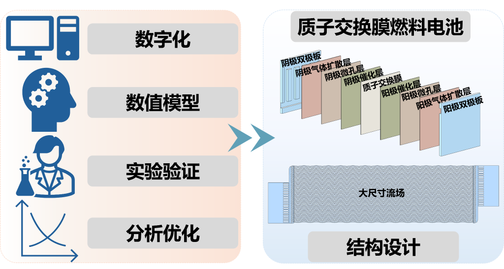 我国|w66官网登录入口科研团队提出全新燃料电池数字化设计方法